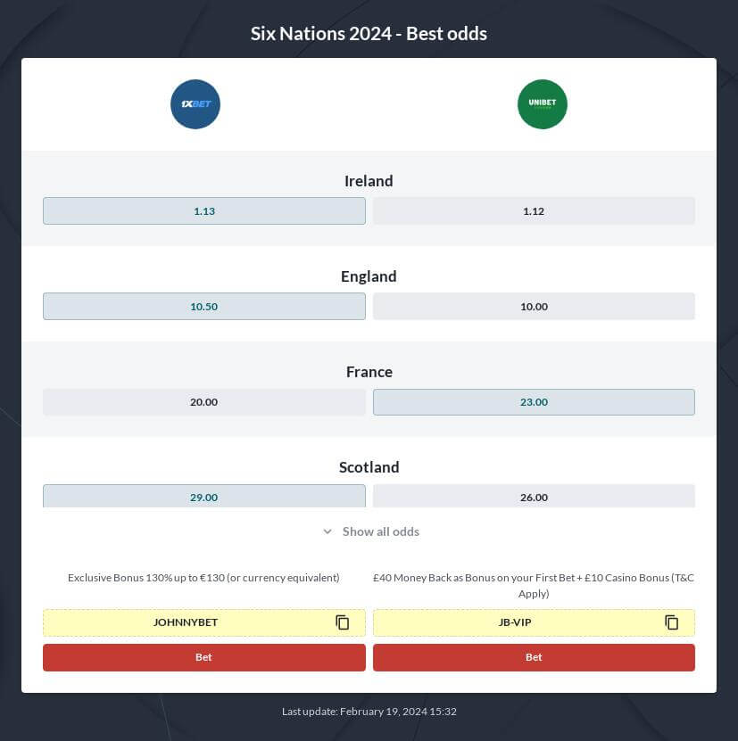 Six Nations 2024 Betting Odds