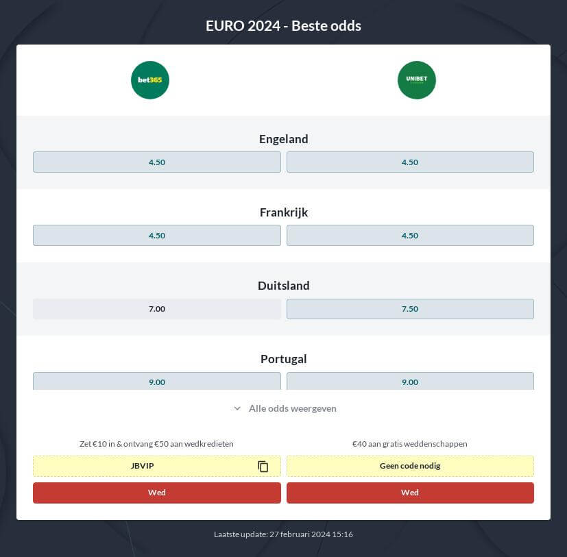 EK Voetbal 2024 Winnaar Odds