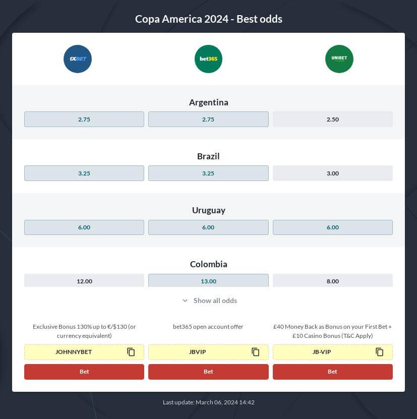 Copa America 2024 Betting Odds