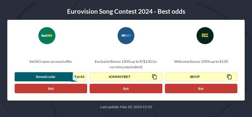 Eurovision 2024 Betting Odds