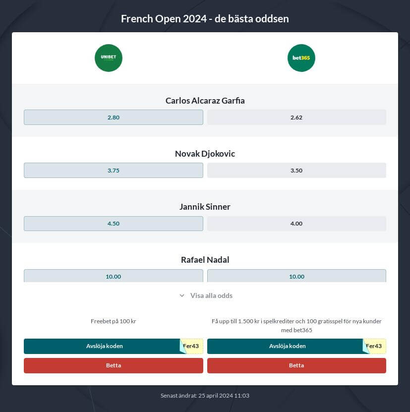 Franska öppna 2024 odds