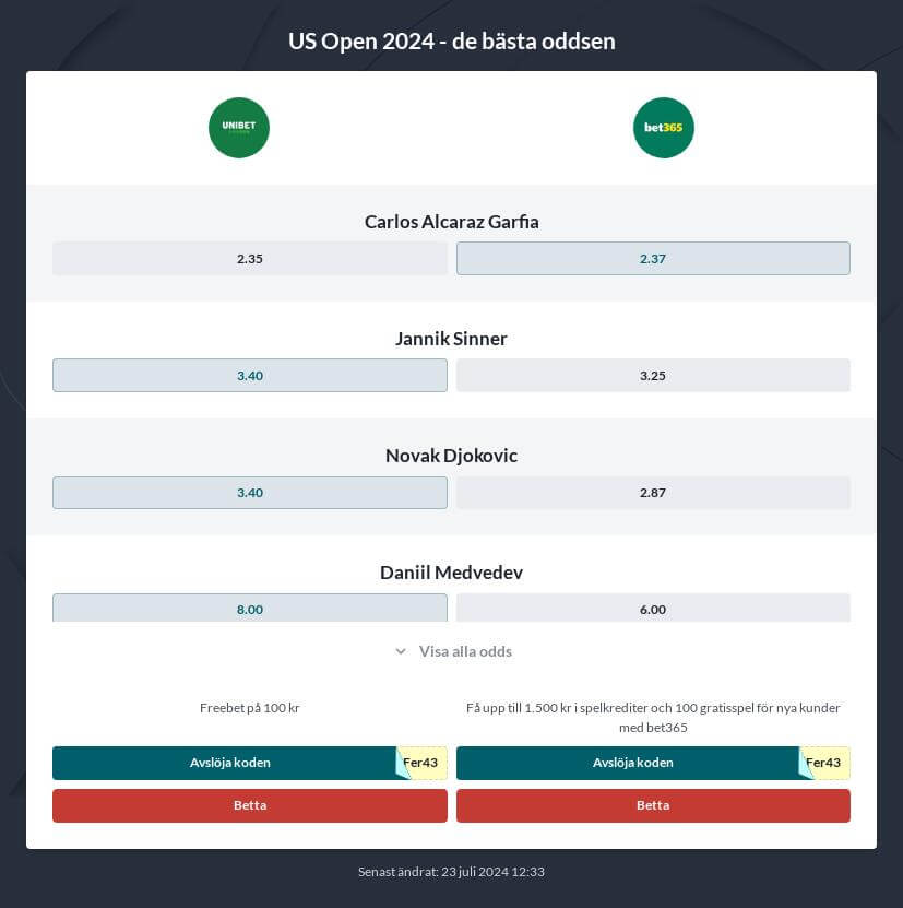 US Open 2024 Tennis Speltips