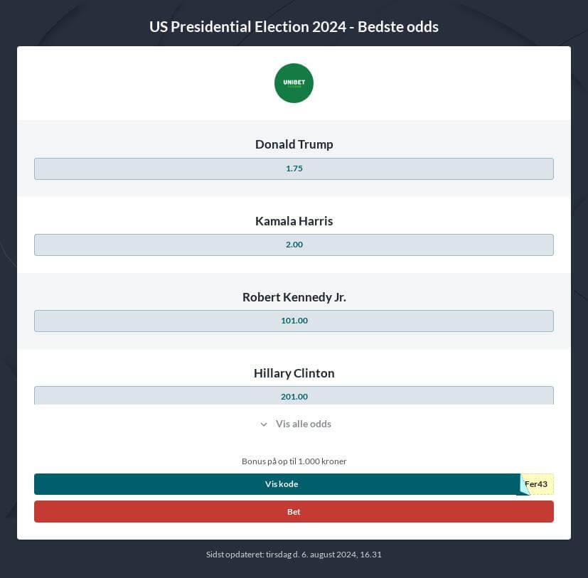 Præsidentvalget i USA 2024 odds