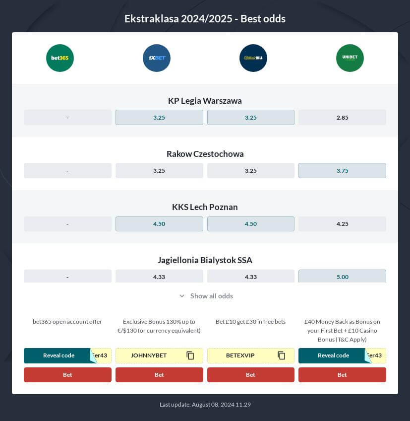 Poland Ekstraklasa Predictions