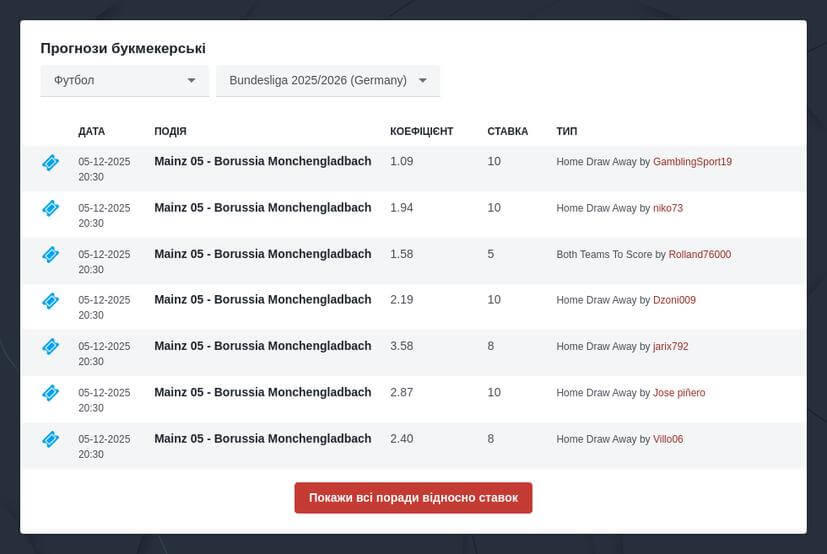 Бундесліга прогнози та ставки