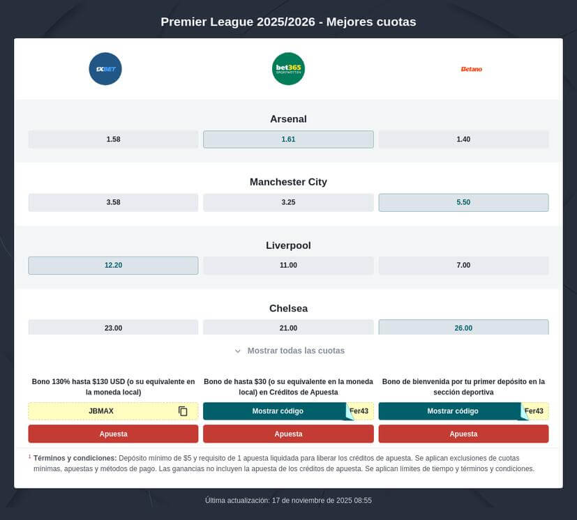 Pronósticos Premier League
