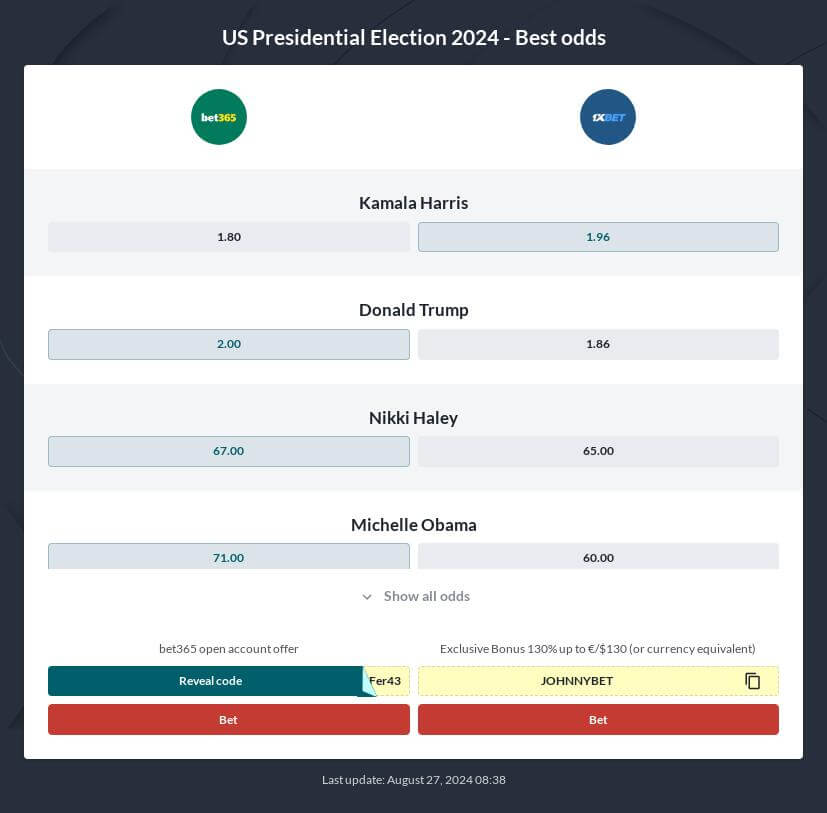 How to Bet on the US Presidential Election 2024