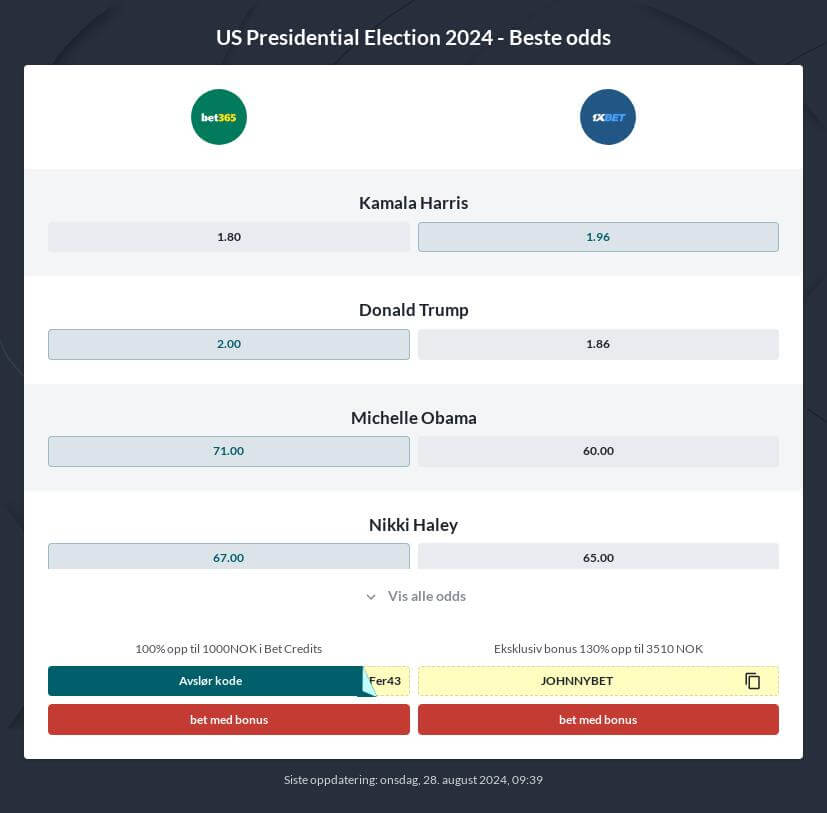 USA Presidentvalget 2024 Betting Tips