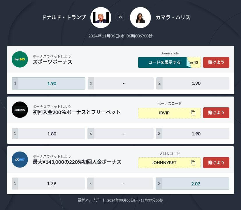 2024年米大統領選へのブックメーカーのオッズ