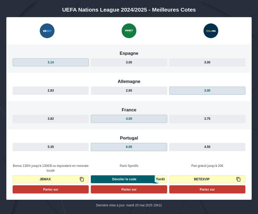Pronostic Ligue Des Nations