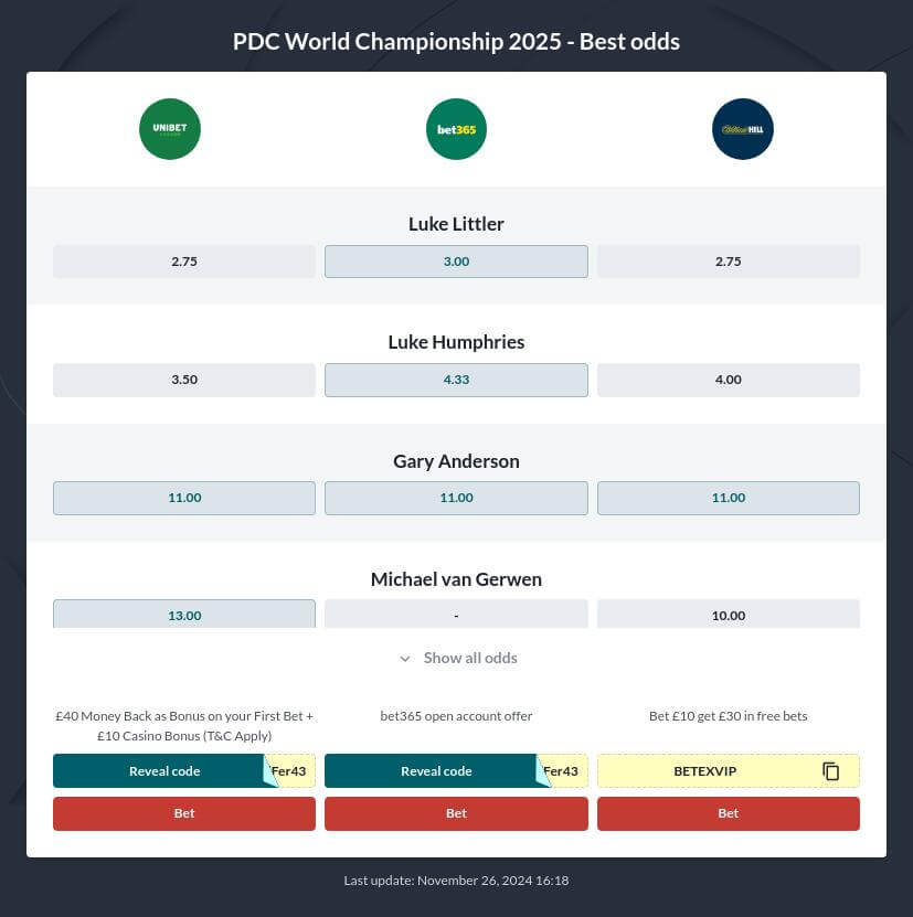 PDC World Championship 2025 Betting Tips