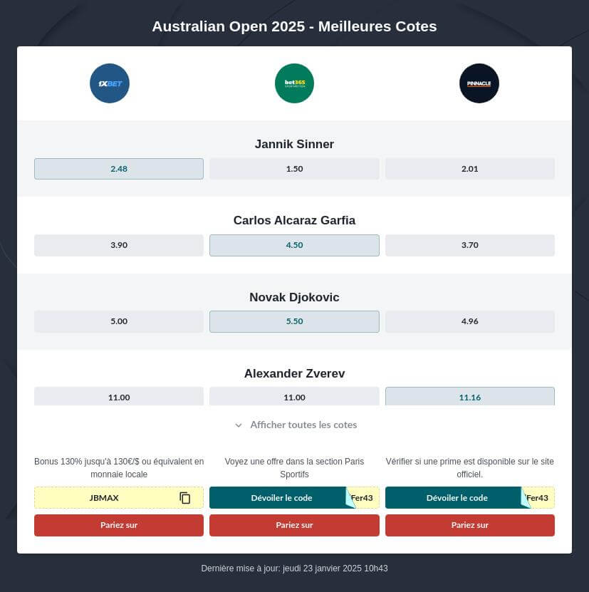 Pronostic Open d'Australie 2025