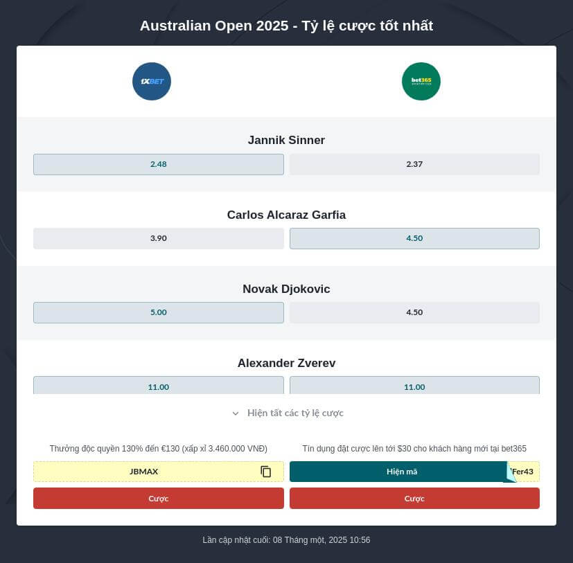 Mẹo cược Australian Open 2025