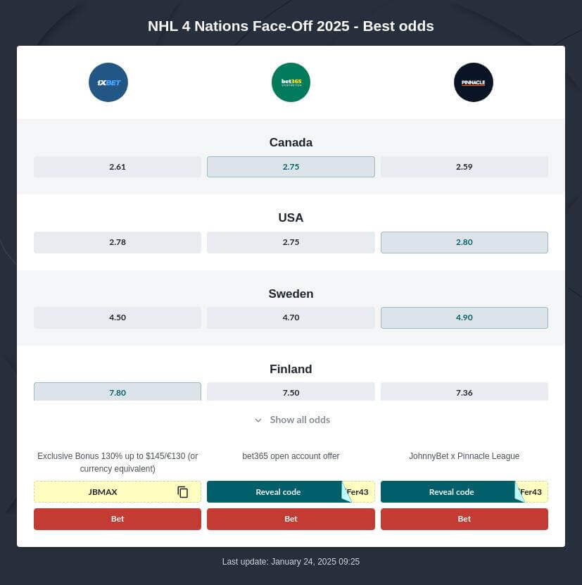 4 Nations Face-Off 2025 Betting Odds