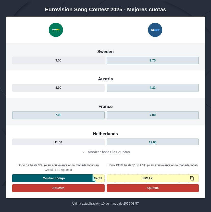 Apuestas Eurovisión 2025