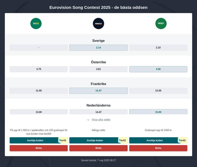 Betta på Eurovision 2025: speltips