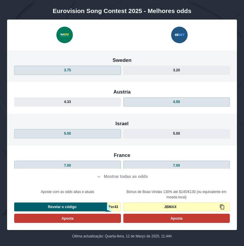 Previsões e apostas Eurovisão 2025