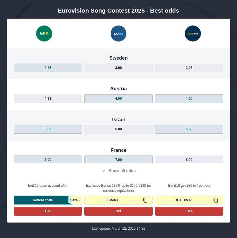Eurovision 2025 Betting Odds