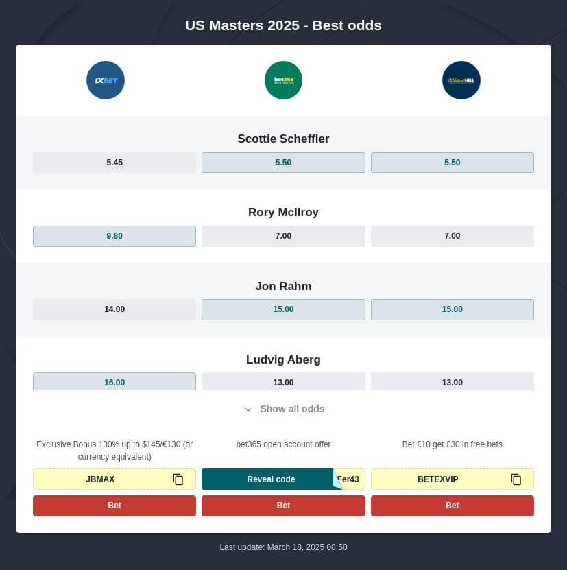 Masters 2025 Betting Predictions