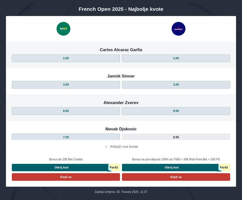 Roland Garros 2025 Kladionica i prijenos