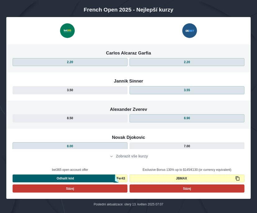 Roland Garros 2025 sázení