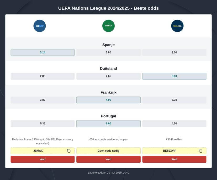 Wedden op de Nations League Finale 2025