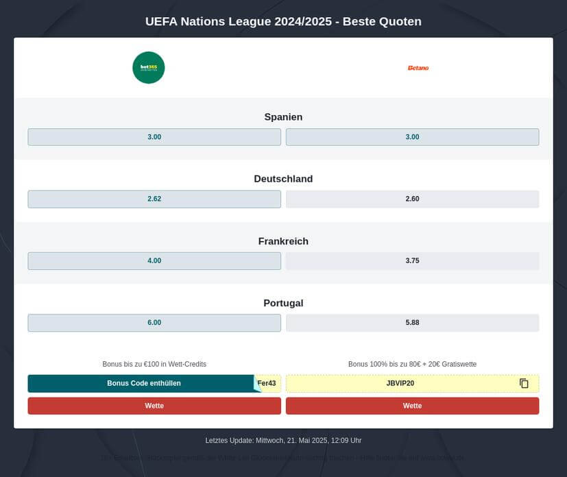 Nations League Finale 2025 Wettquoten