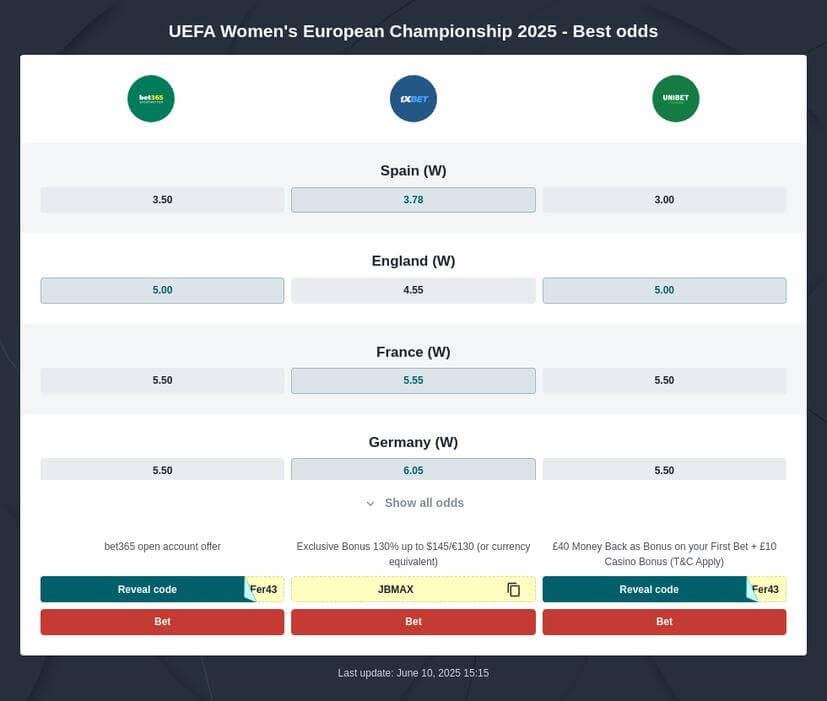 Women's Euro 2025 Predictions