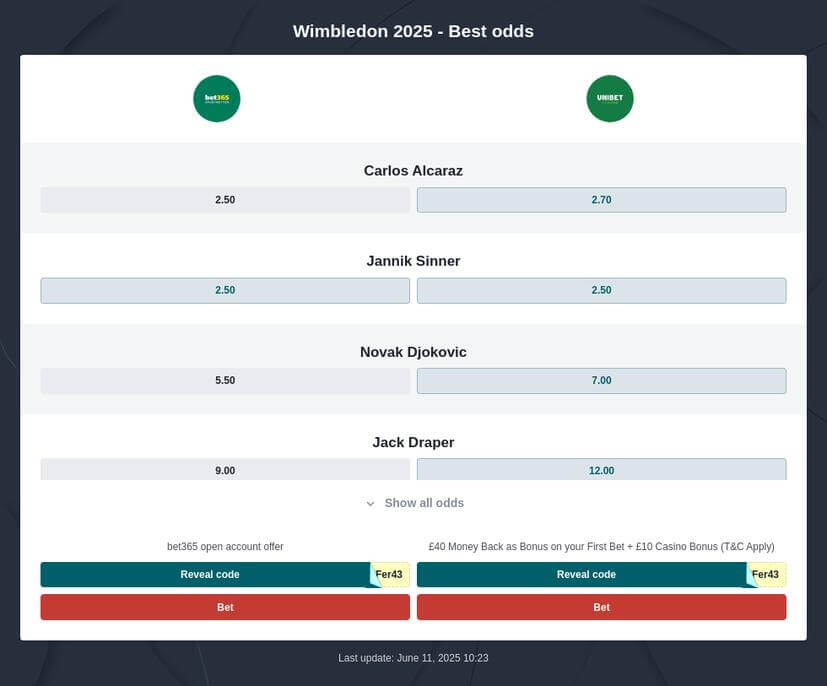 Wimbledon 2025 Predictions