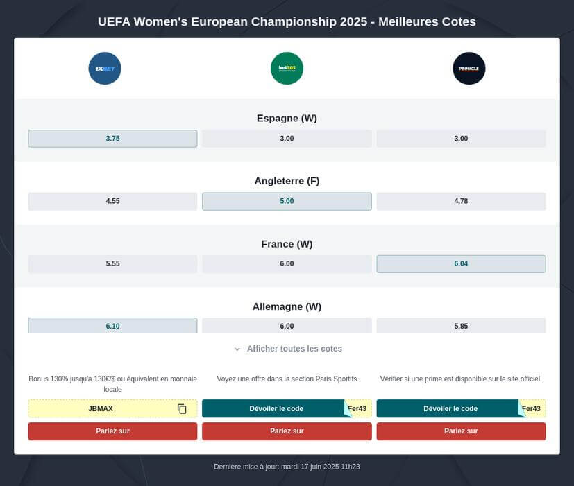 Pronostic Euro Féminin 2025