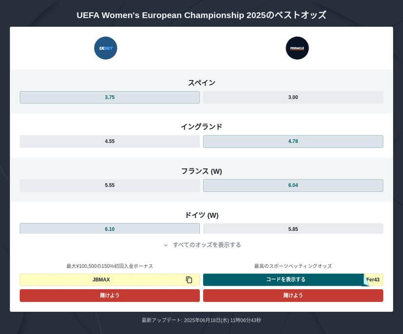 2025年のサッカー女子ユーロの優勝予想