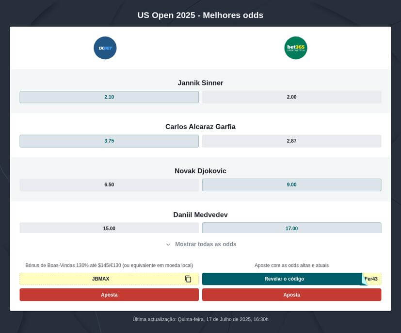 US Open 2025: Previsões do vencedor