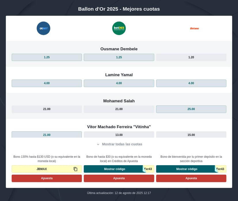 Pronóstico Ganador Balón de Oro 2025