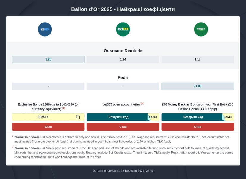 Коефіцієнти на Золотий Мʼяч 2025