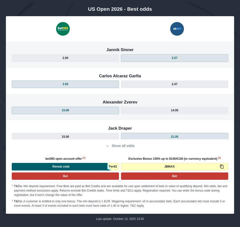 US Open 2026 Betting Odds and Predictions