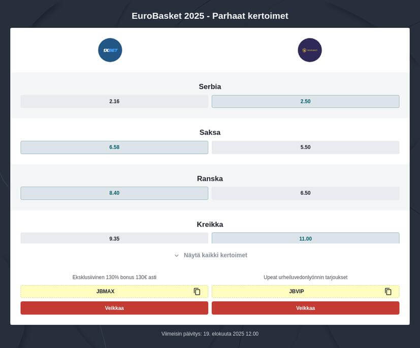 Koripallon EM-kisat 2025 vedonlyönti