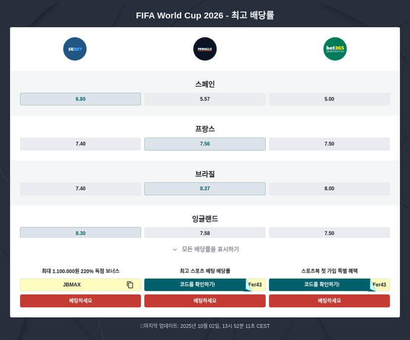 2026 월드컵 베팅 팁 및 배당률