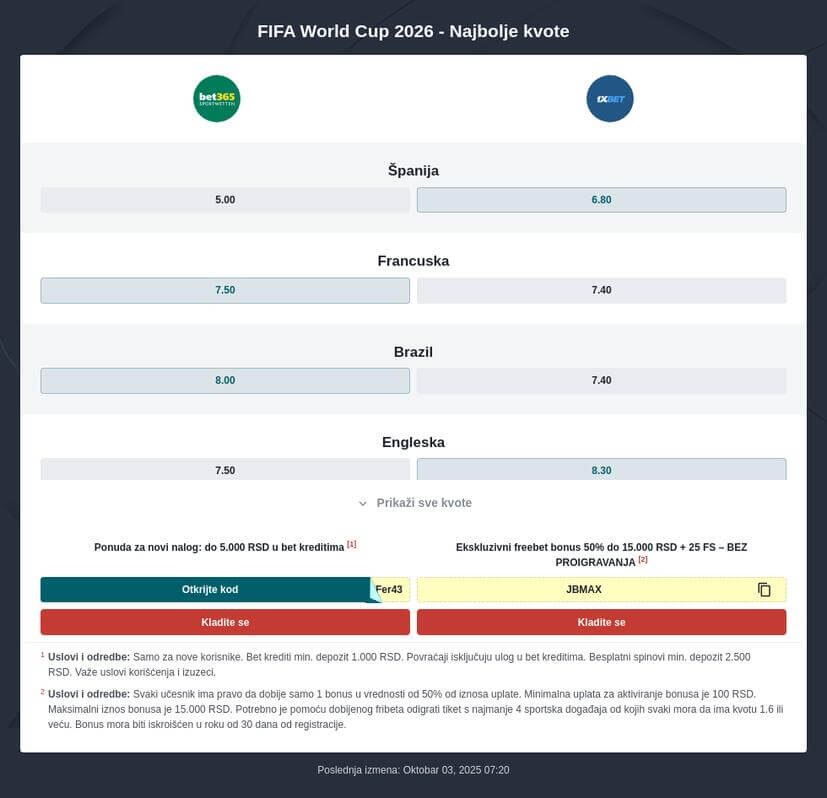 Kvote za Svetsko prvenstvo u fudbalu 2026