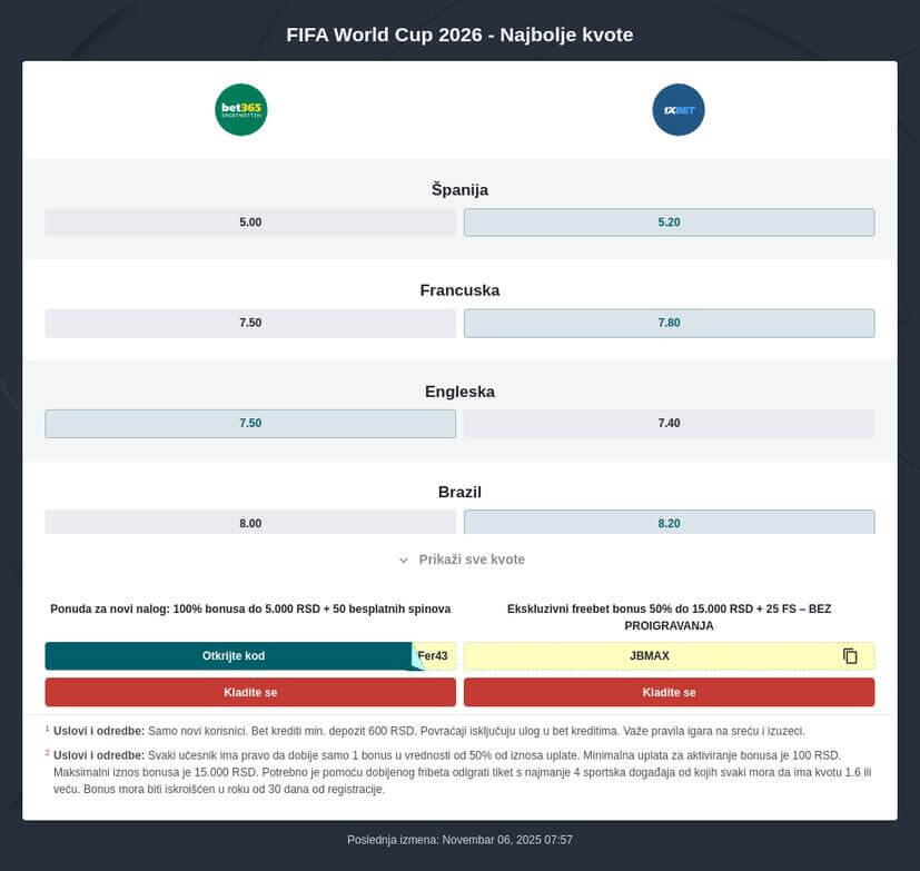 Kvote za Svetsko prvenstvo u fudbalu 2026