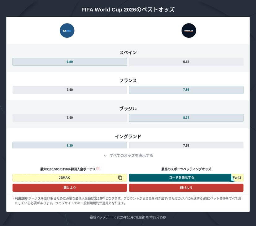 2026年のW杯の優勝予想