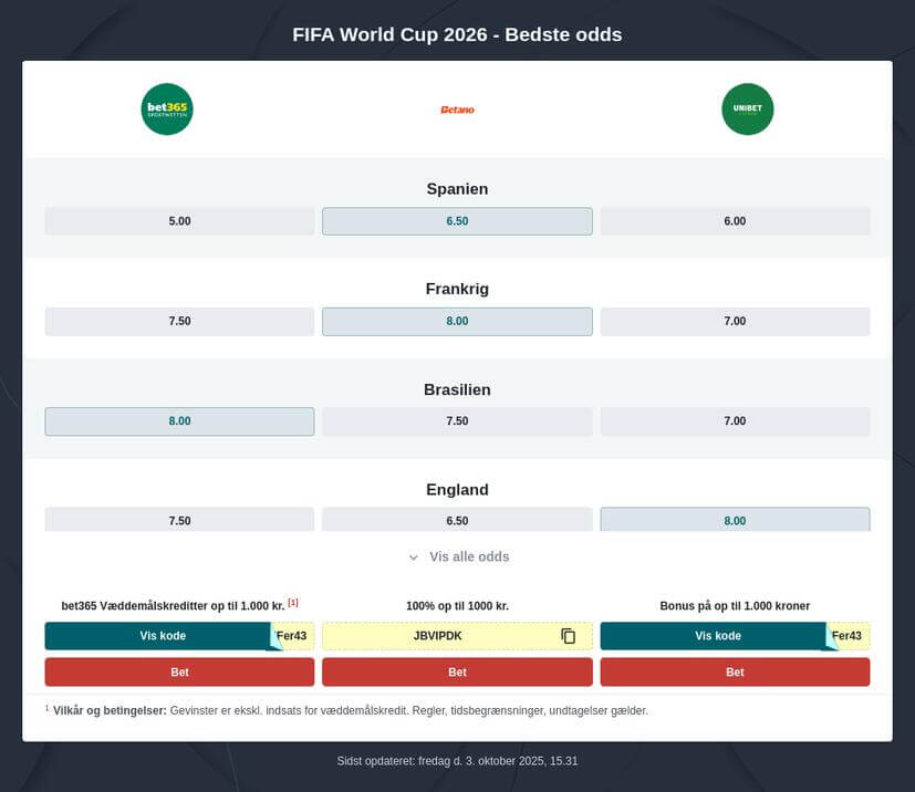 Hvem vinder VM 2026?