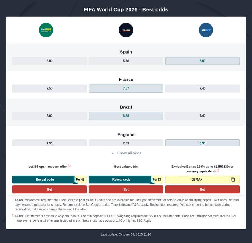 World Cup 2026 Betting Odds