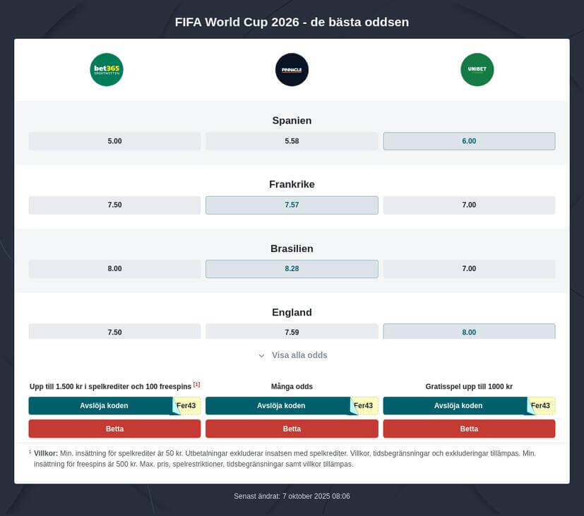 Vem vinner Fotbolls-VM 2026?