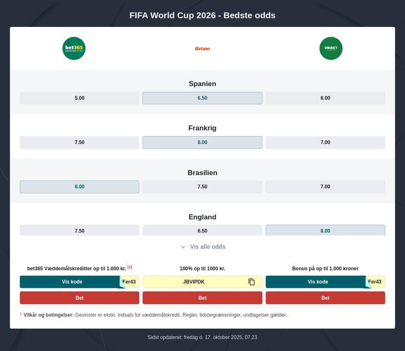 VM 2026 topscorer odds