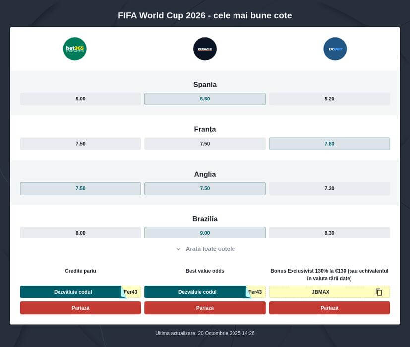 Cupa Mondială 2026 predicții IA