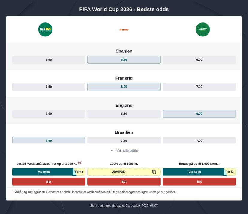 AI-forudsigelser for VM 2026