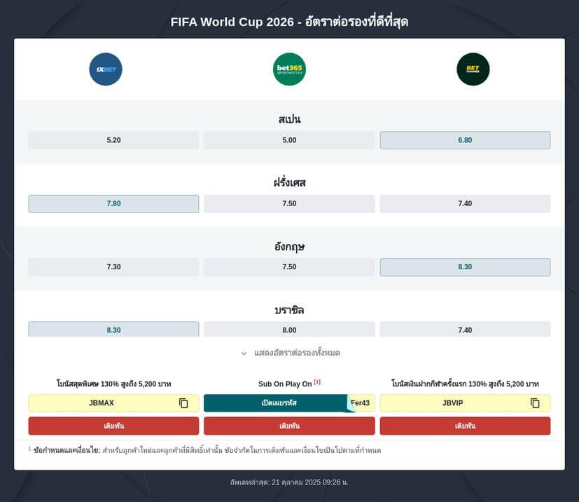 AI ทายผลบอลโลก 2026