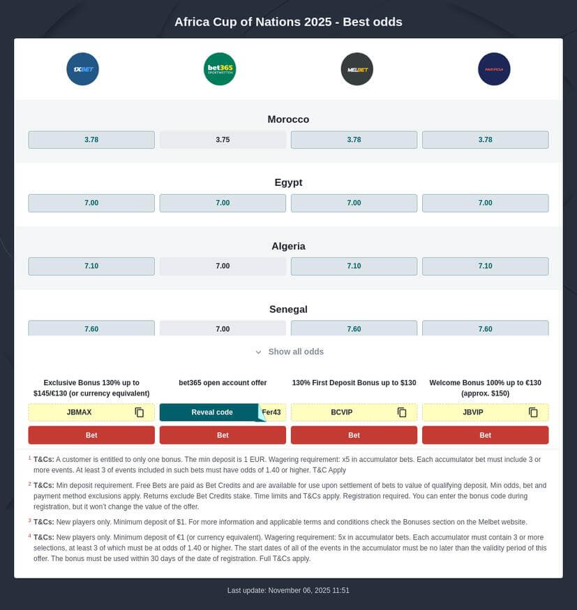 Africa Cup of Nations 2025 Predictions