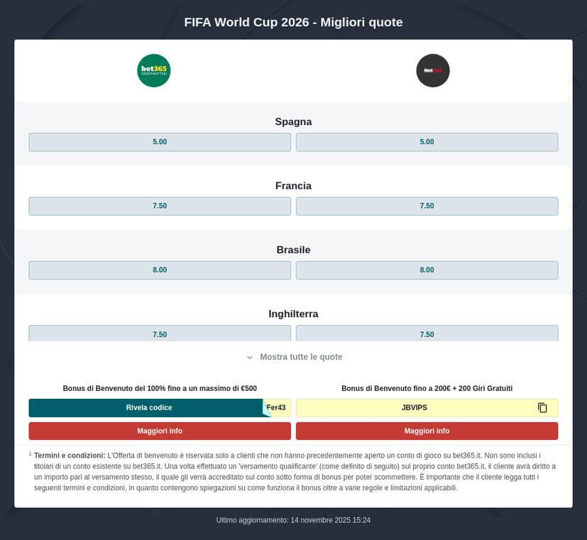 Pronostici Scommesse Vincente Mondiale 2026