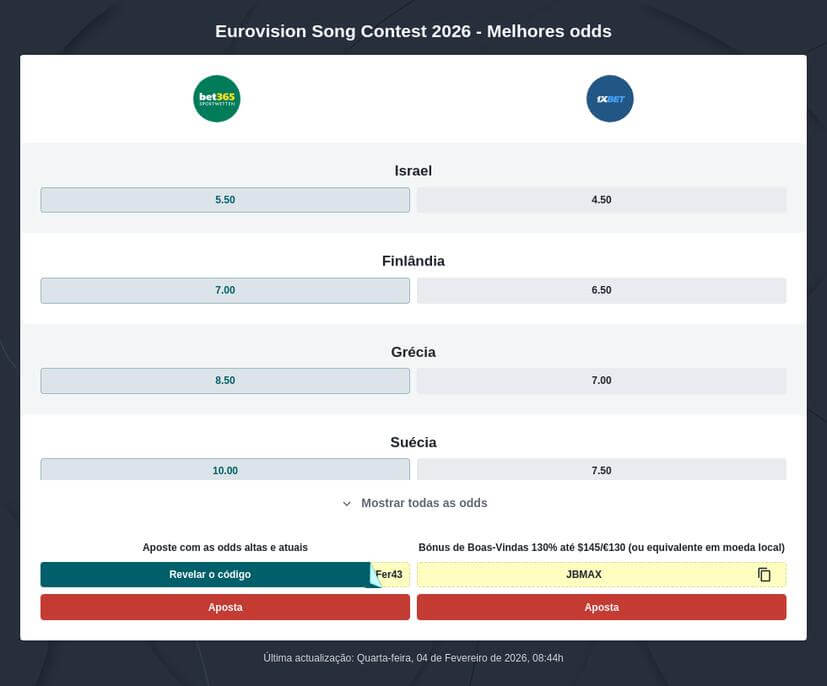 Previsões e apostas Eurovisão 2026